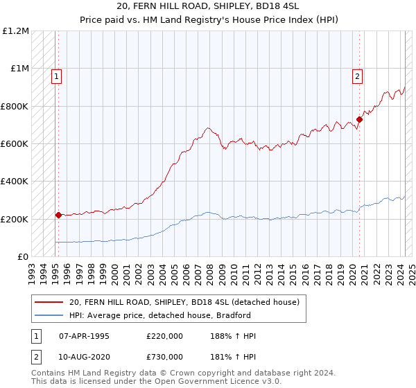 20, FERN HILL ROAD, SHIPLEY, BD18 4SL: Price paid vs HM Land Registry's House Price Index