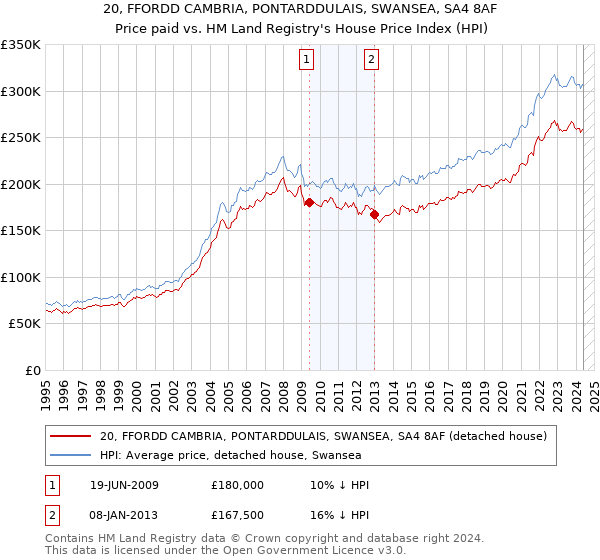 20, FFORDD CAMBRIA, PONTARDDULAIS, SWANSEA, SA4 8AF: Price paid vs HM Land Registry's House Price Index