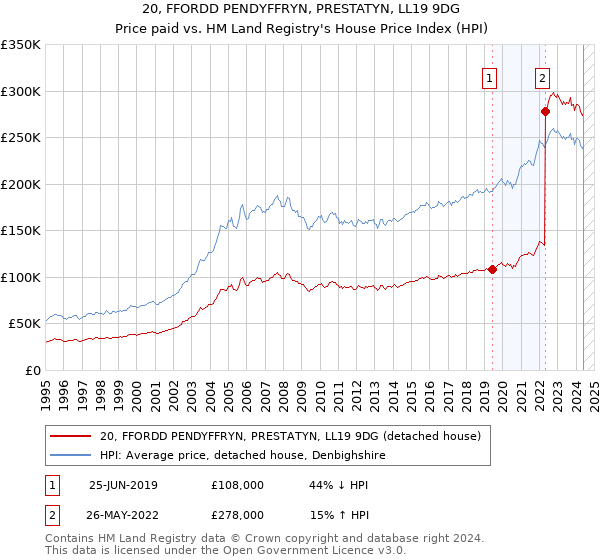 20, FFORDD PENDYFFRYN, PRESTATYN, LL19 9DG: Price paid vs HM Land Registry's House Price Index