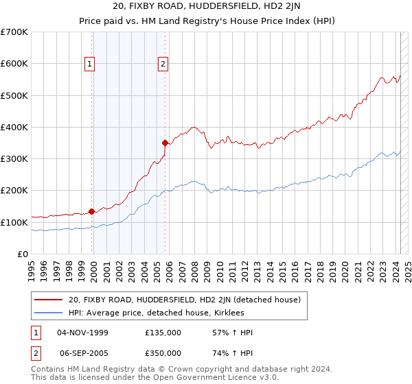 20, FIXBY ROAD, HUDDERSFIELD, HD2 2JN: Price paid vs HM Land Registry's House Price Index