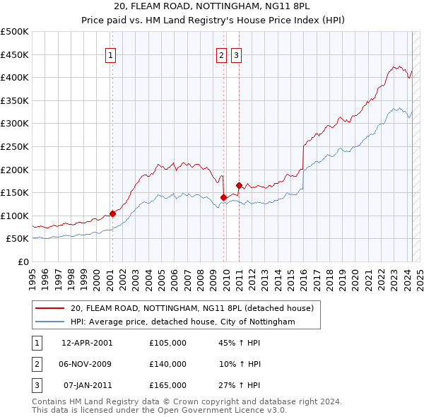 20, FLEAM ROAD, NOTTINGHAM, NG11 8PL: Price paid vs HM Land Registry's House Price Index