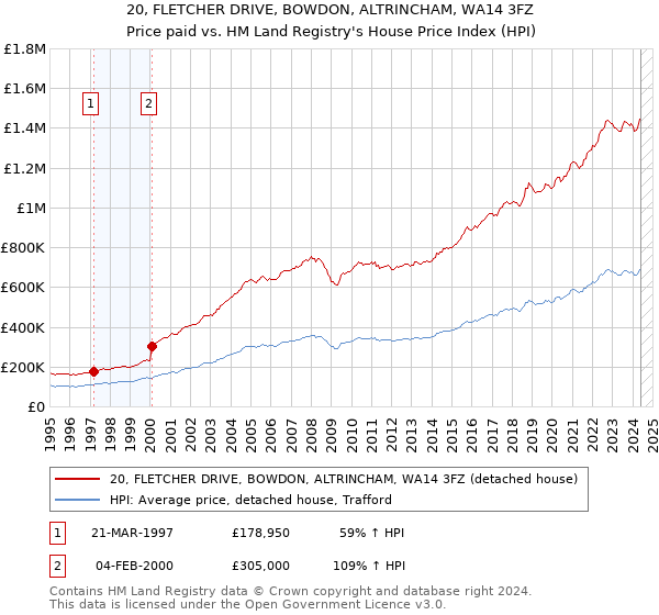 20, FLETCHER DRIVE, BOWDON, ALTRINCHAM, WA14 3FZ: Price paid vs HM Land Registry's House Price Index