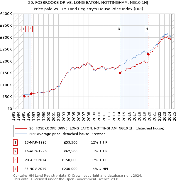 20, FOSBROOKE DRIVE, LONG EATON, NOTTINGHAM, NG10 1HJ: Price paid vs HM Land Registry's House Price Index