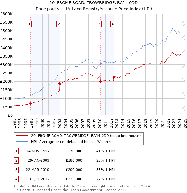 20, FROME ROAD, TROWBRIDGE, BA14 0DD: Price paid vs HM Land Registry's House Price Index