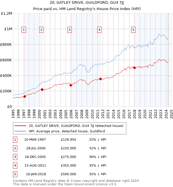 20, GATLEY DRIVE, GUILDFORD, GU4 7JJ: Price paid vs HM Land Registry's House Price Index