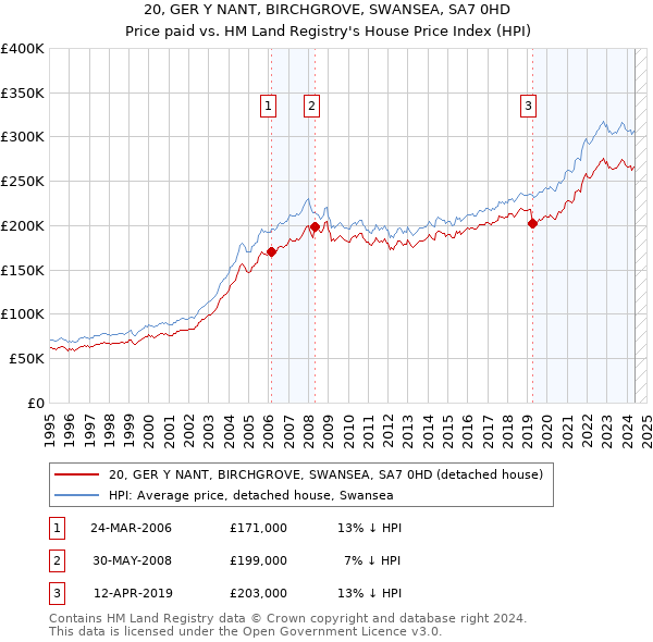 20, GER Y NANT, BIRCHGROVE, SWANSEA, SA7 0HD: Price paid vs HM Land Registry's House Price Index