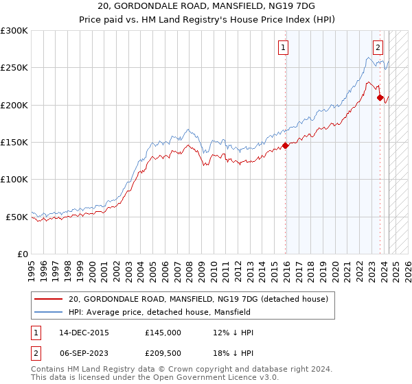 20, GORDONDALE ROAD, MANSFIELD, NG19 7DG: Price paid vs HM Land Registry's House Price Index