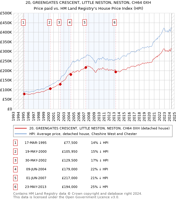 20, GREENGATES CRESCENT, LITTLE NESTON, NESTON, CH64 0XH: Price paid vs HM Land Registry's House Price Index