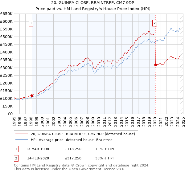 20, GUINEA CLOSE, BRAINTREE, CM7 9DP: Price paid vs HM Land Registry's House Price Index