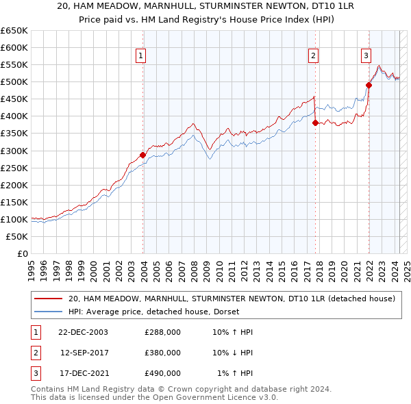 20, HAM MEADOW, MARNHULL, STURMINSTER NEWTON, DT10 1LR: Price paid vs HM Land Registry's House Price Index