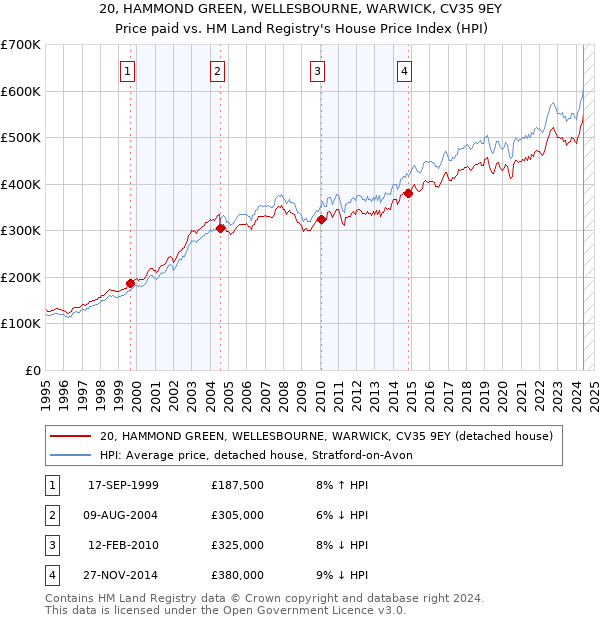 20, HAMMOND GREEN, WELLESBOURNE, WARWICK, CV35 9EY: Price paid vs HM Land Registry's House Price Index