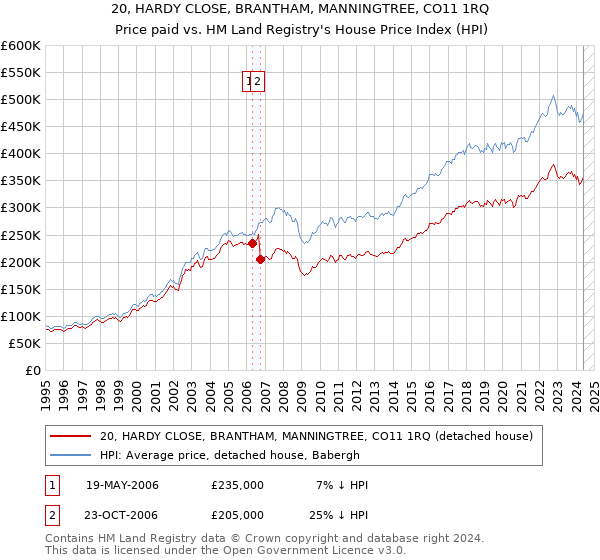 20, HARDY CLOSE, BRANTHAM, MANNINGTREE, CO11 1RQ: Price paid vs HM Land Registry's House Price Index