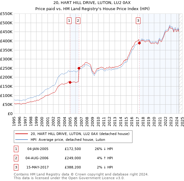 20, HART HILL DRIVE, LUTON, LU2 0AX: Price paid vs HM Land Registry's House Price Index