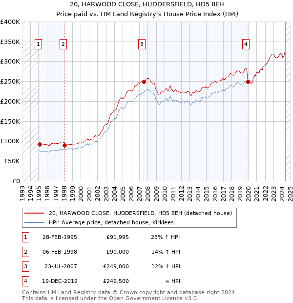 20, HARWOOD CLOSE, HUDDERSFIELD, HD5 8EH: Price paid vs HM Land Registry's House Price Index