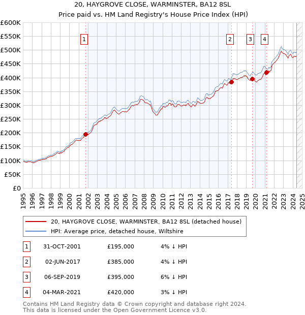 20, HAYGROVE CLOSE, WARMINSTER, BA12 8SL: Price paid vs HM Land Registry's House Price Index