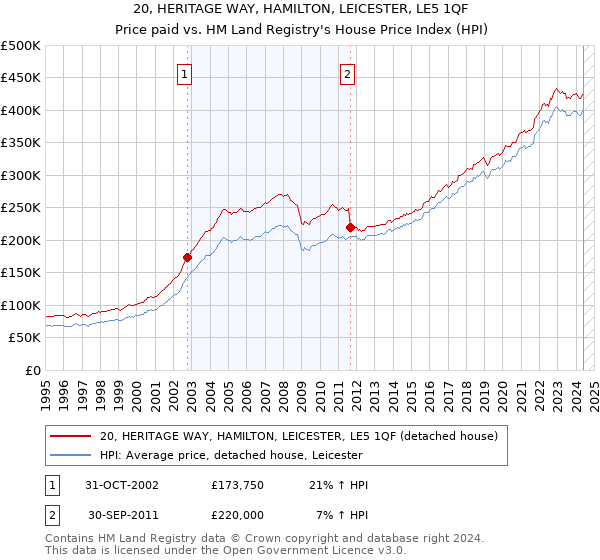 20, HERITAGE WAY, HAMILTON, LEICESTER, LE5 1QF: Price paid vs HM Land Registry's House Price Index