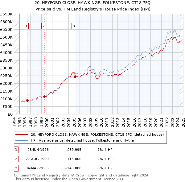 20, HEYFORD CLOSE, HAWKINGE, FOLKESTONE, CT18 7FQ: Price paid vs HM Land Registry's House Price Index