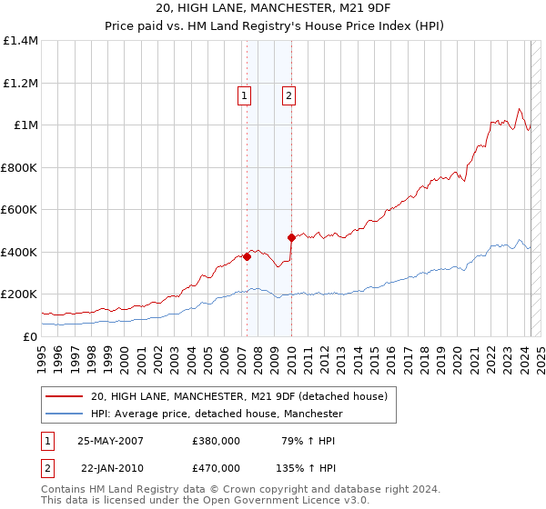 20, HIGH LANE, MANCHESTER, M21 9DF: Price paid vs HM Land Registry's House Price Index