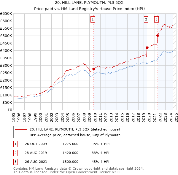 20, HILL LANE, PLYMOUTH, PL3 5QX: Price paid vs HM Land Registry's House Price Index