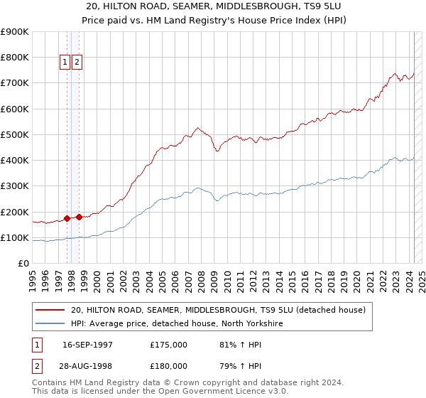 20, HILTON ROAD, SEAMER, MIDDLESBROUGH, TS9 5LU: Price paid vs HM Land Registry's House Price Index