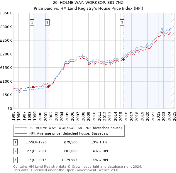 20, HOLME WAY, WORKSOP, S81 7NZ: Price paid vs HM Land Registry's House Price Index