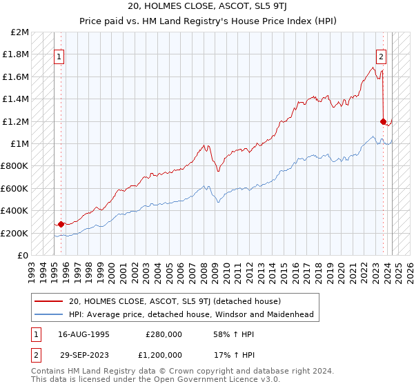 20, HOLMES CLOSE, ASCOT, SL5 9TJ: Price paid vs HM Land Registry's House Price Index