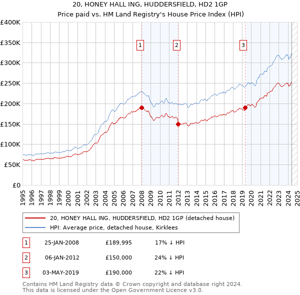 20, HONEY HALL ING, HUDDERSFIELD, HD2 1GP: Price paid vs HM Land Registry's House Price Index