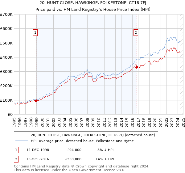 20, HUNT CLOSE, HAWKINGE, FOLKESTONE, CT18 7FJ: Price paid vs HM Land Registry's House Price Index