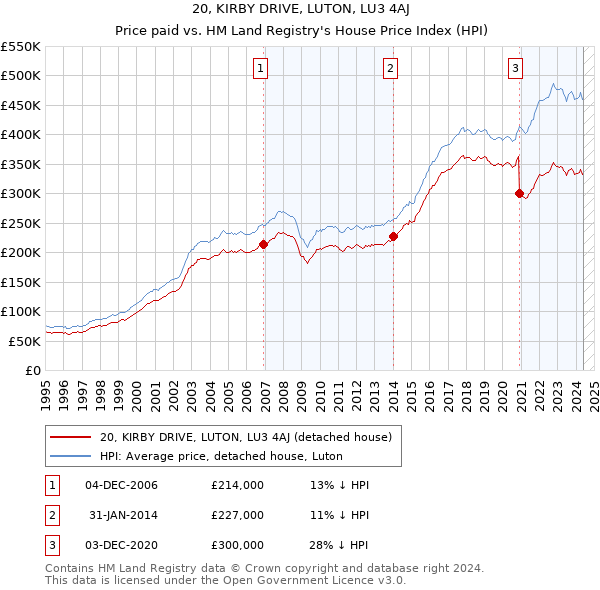 20, KIRBY DRIVE, LUTON, LU3 4AJ: Price paid vs HM Land Registry's House Price Index