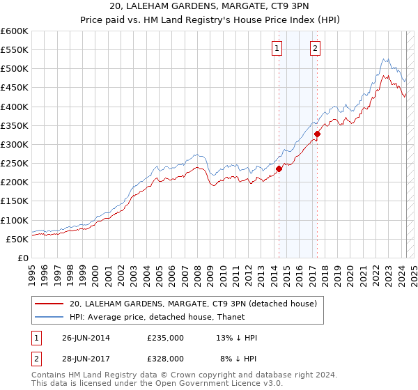 20, LALEHAM GARDENS, MARGATE, CT9 3PN: Price paid vs HM Land Registry's House Price Index