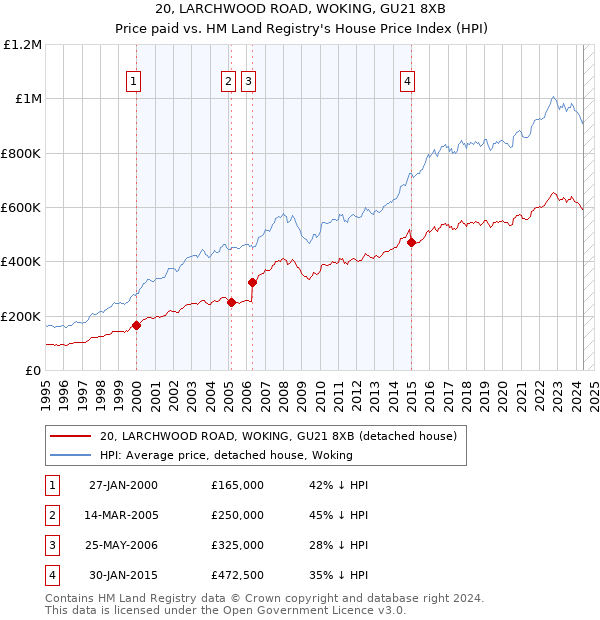 20, LARCHWOOD ROAD, WOKING, GU21 8XB: Price paid vs HM Land Registry's House Price Index