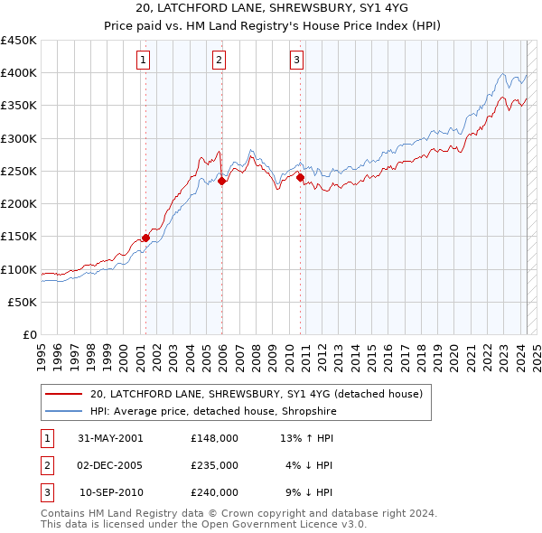 20, LATCHFORD LANE, SHREWSBURY, SY1 4YG: Price paid vs HM Land Registry's House Price Index