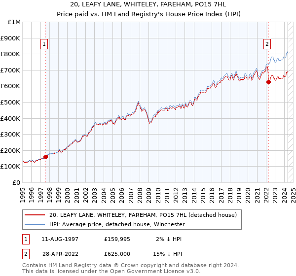 20, LEAFY LANE, WHITELEY, FAREHAM, PO15 7HL: Price paid vs HM Land Registry's House Price Index