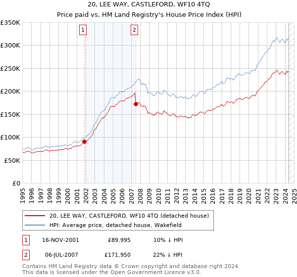 20, LEE WAY, CASTLEFORD, WF10 4TQ: Price paid vs HM Land Registry's House Price Index