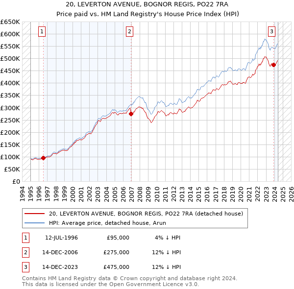 20, LEVERTON AVENUE, BOGNOR REGIS, PO22 7RA: Price paid vs HM Land Registry's House Price Index