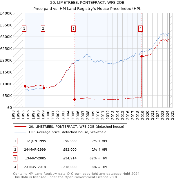 20, LIMETREES, PONTEFRACT, WF8 2QB: Price paid vs HM Land Registry's House Price Index