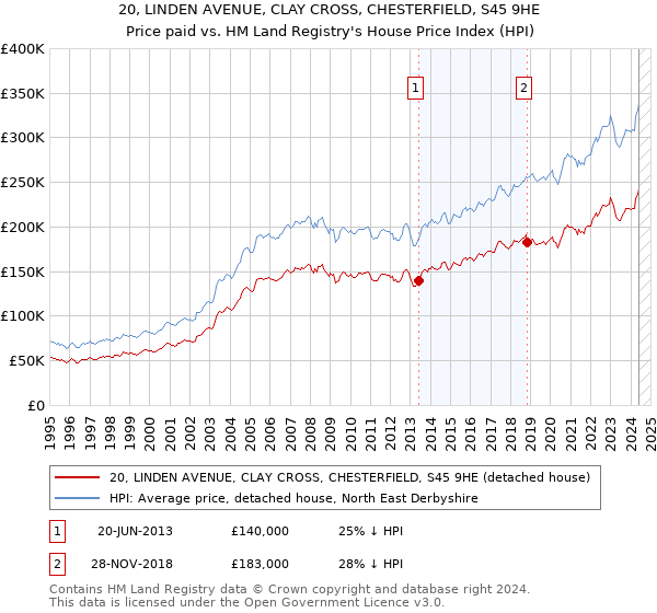 20, LINDEN AVENUE, CLAY CROSS, CHESTERFIELD, S45 9HE: Price paid vs HM Land Registry's House Price Index