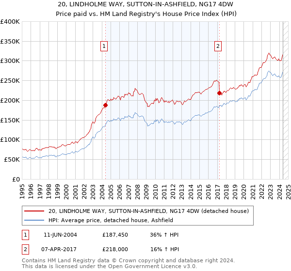 20, LINDHOLME WAY, SUTTON-IN-ASHFIELD, NG17 4DW: Price paid vs HM Land Registry's House Price Index