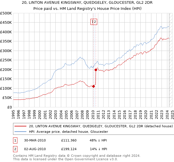 20, LINTON AVENUE KINGSWAY, QUEDGELEY, GLOUCESTER, GL2 2DR: Price paid vs HM Land Registry's House Price Index