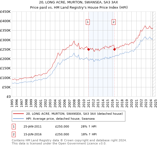 20, LONG ACRE, MURTON, SWANSEA, SA3 3AX: Price paid vs HM Land Registry's House Price Index