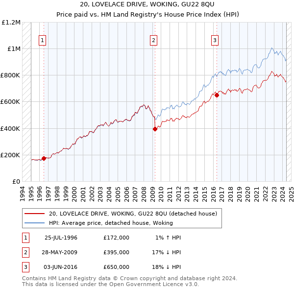 20, LOVELACE DRIVE, WOKING, GU22 8QU: Price paid vs HM Land Registry's House Price Index