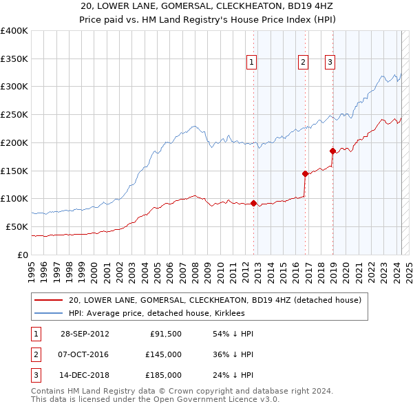 20, LOWER LANE, GOMERSAL, CLECKHEATON, BD19 4HZ: Price paid vs HM Land Registry's House Price Index