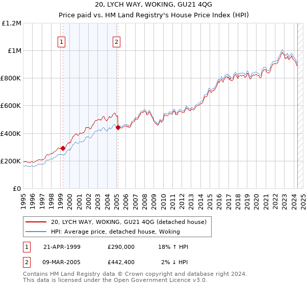 20, LYCH WAY, WOKING, GU21 4QG: Price paid vs HM Land Registry's House Price Index