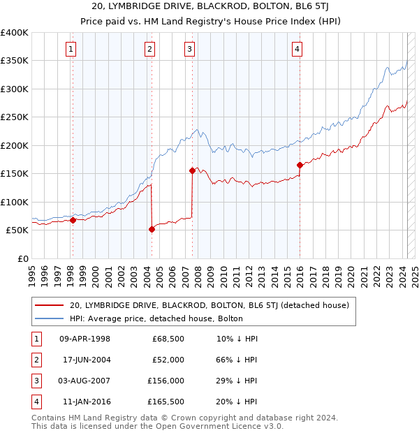 20, LYMBRIDGE DRIVE, BLACKROD, BOLTON, BL6 5TJ: Price paid vs HM Land Registry's House Price Index