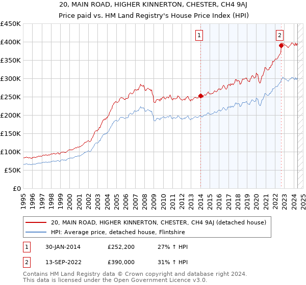 20, MAIN ROAD, HIGHER KINNERTON, CHESTER, CH4 9AJ: Price paid vs HM Land Registry's House Price Index