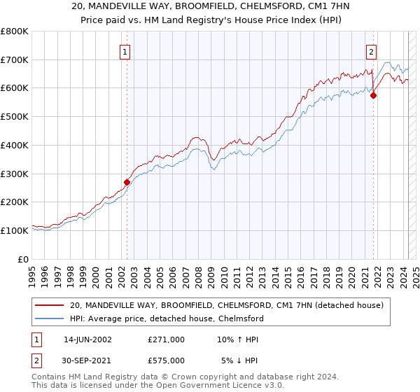 20, MANDEVILLE WAY, BROOMFIELD, CHELMSFORD, CM1 7HN: Price paid vs HM Land Registry's House Price Index