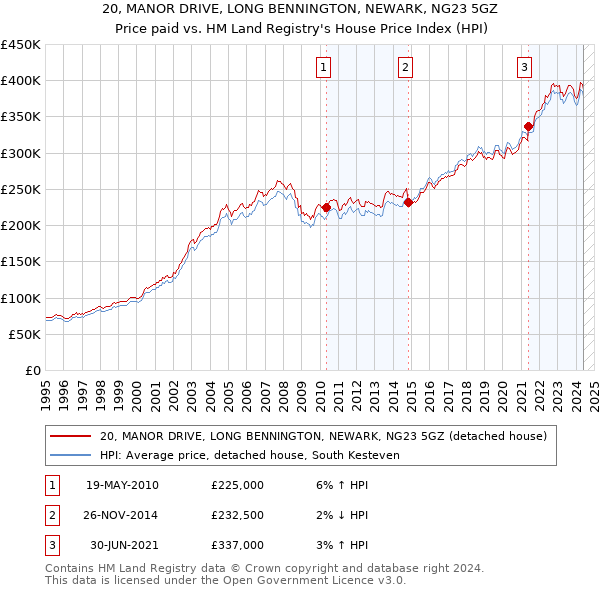 20, MANOR DRIVE, LONG BENNINGTON, NEWARK, NG23 5GZ: Price paid vs HM Land Registry's House Price Index