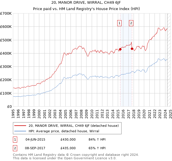 20, MANOR DRIVE, WIRRAL, CH49 6JF: Price paid vs HM Land Registry's House Price Index