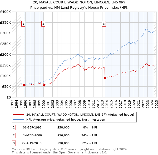 20, MAYALL COURT, WADDINGTON, LINCOLN, LN5 9PY: Price paid vs HM Land Registry's House Price Index