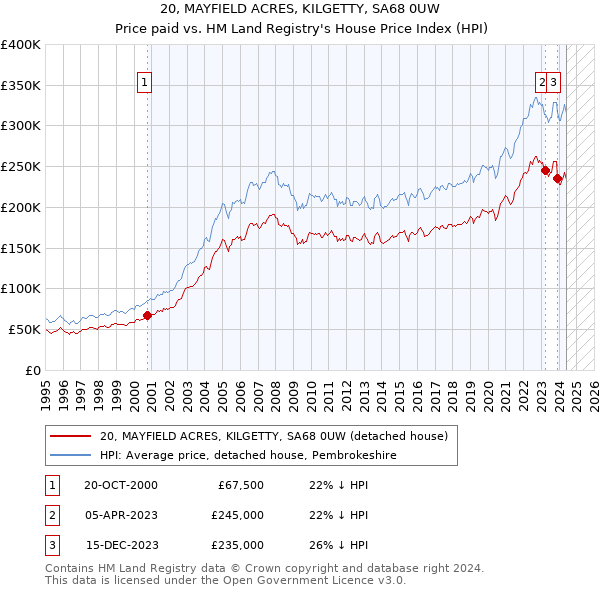 20, MAYFIELD ACRES, KILGETTY, SA68 0UW: Price paid vs HM Land Registry's House Price Index